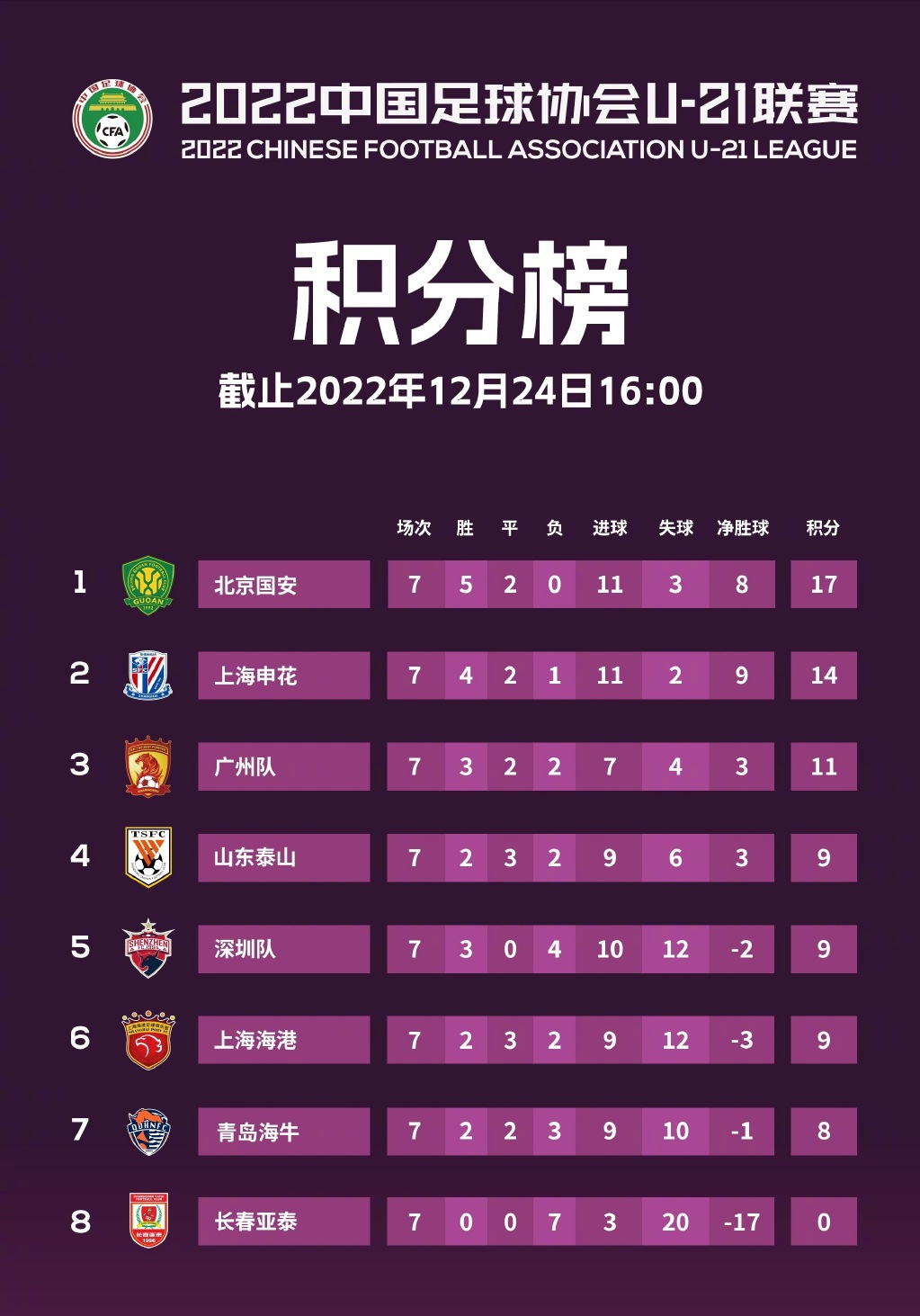 恒大客场战胜申花,稳固积分榜第一 恒大客场战胜申花,稳固积分榜第一