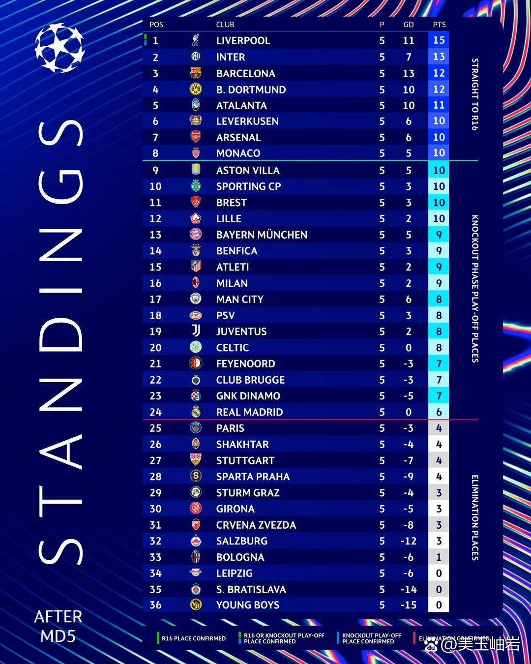 利物浦客场豪取三分,领跑积分榜 利物浦客场豪取三分,领跑积分榜