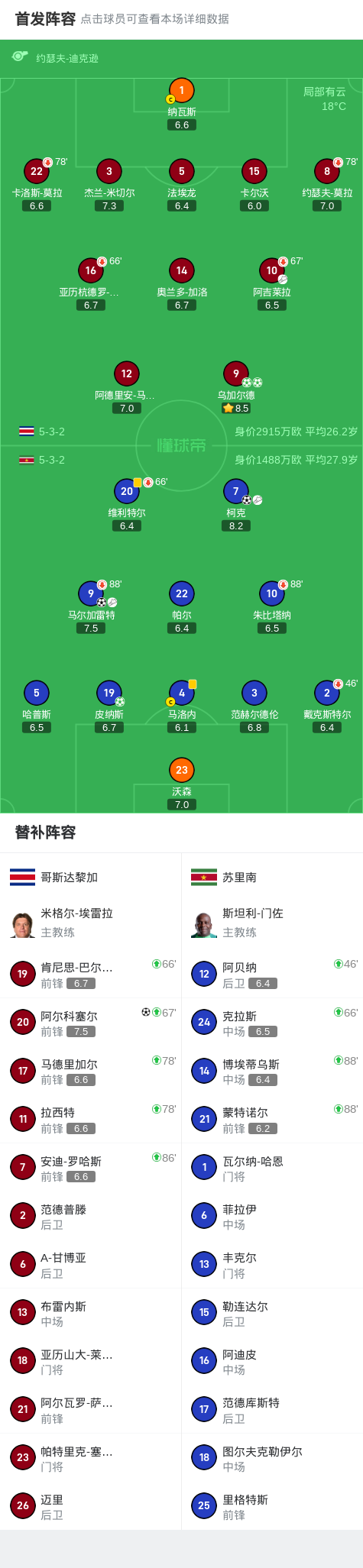 包含哥斯达黎加主场逆袭瑞典，锁定小组第一的词条