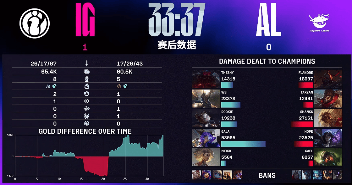 IG轻取EG,ShowMaker打出惊人五杀八强赛3:1(伦敦) IG轻取EG,ShowMaker打出惊人五杀八强赛3:1(伦敦)